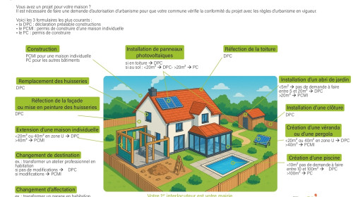 Quelle demande pour vos de travaux ?